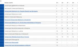 Ile jest uczelni medycznych w Polsce? Sprawdź najnowsze informacje