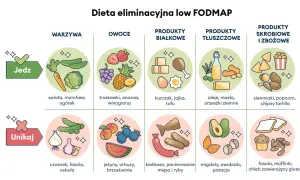 Dieta w IBS: Jak jeść, by zapomnieć o bólu jelit? Low FODMAP