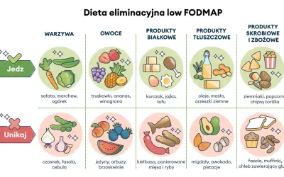 Dieta w IBS: Jak jeść, by zapomnieć o bólu jelit? Low FODMAP