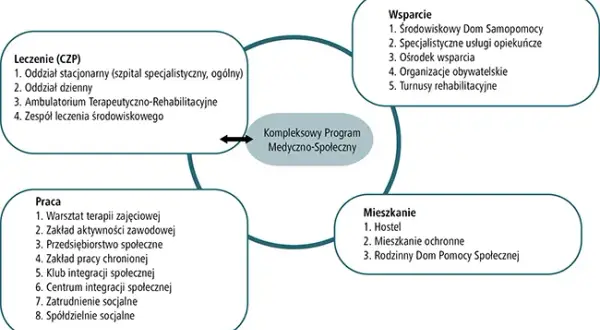Rehabilitacja psychiatryczna na czym polega i jak może pomóc w życiu