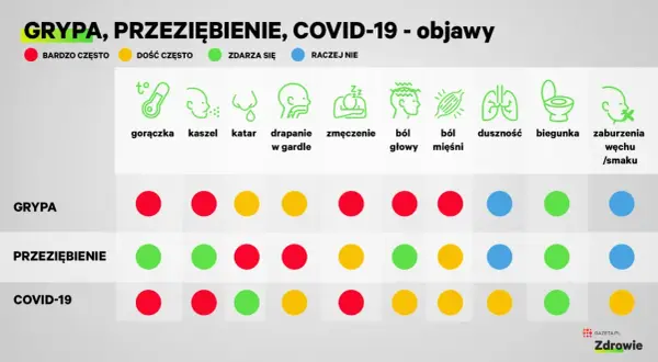 Rozpoznaj grypę: objawy, COVID vs przeziębienie i sygnały alarmowe