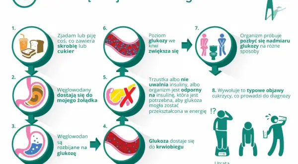 Ilustracja przedstawia schemat działania organizmu przy cukrzycy typu 2, od spożycia węglowodanów do objawów.