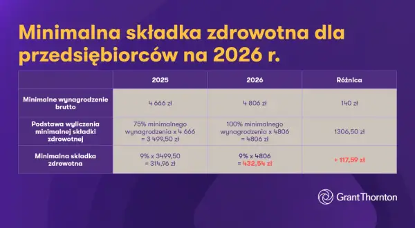 Podstawa składki zdrowotnej 2026: Oblicz bezbłędnie! Poradnik