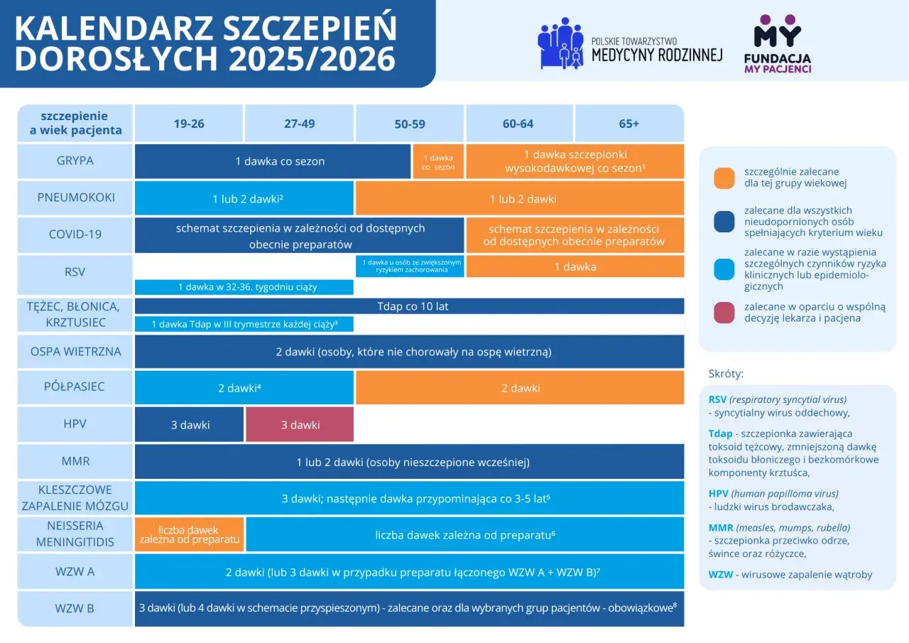 Szczepienia 50+ (2026): Co musisz wiedzieć o zdrowiu i refundacji?