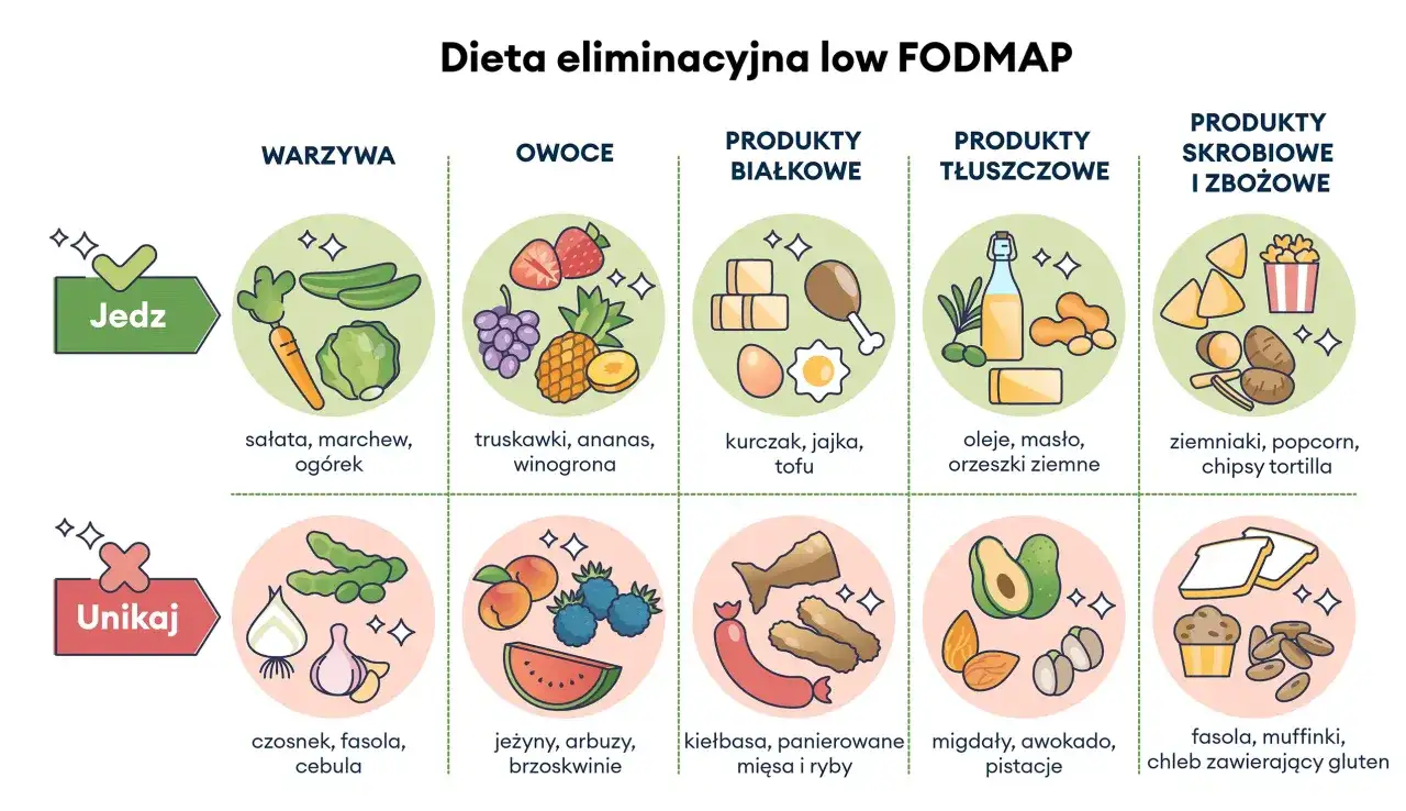Dieta w IBS: Jak jeść, by zapomnieć o bólu jelit? Low FODMAP