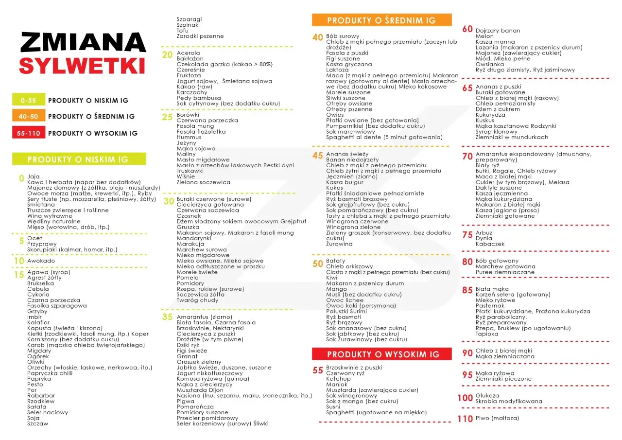 grafika indeks glikemiczny ładunek glikemiczny