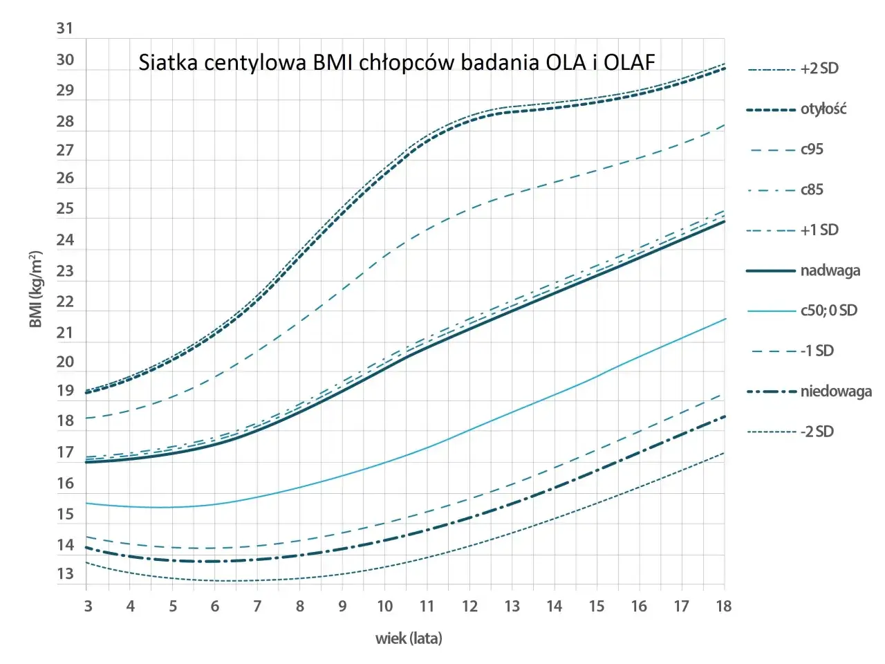 Siatka centylowa dla dzieci