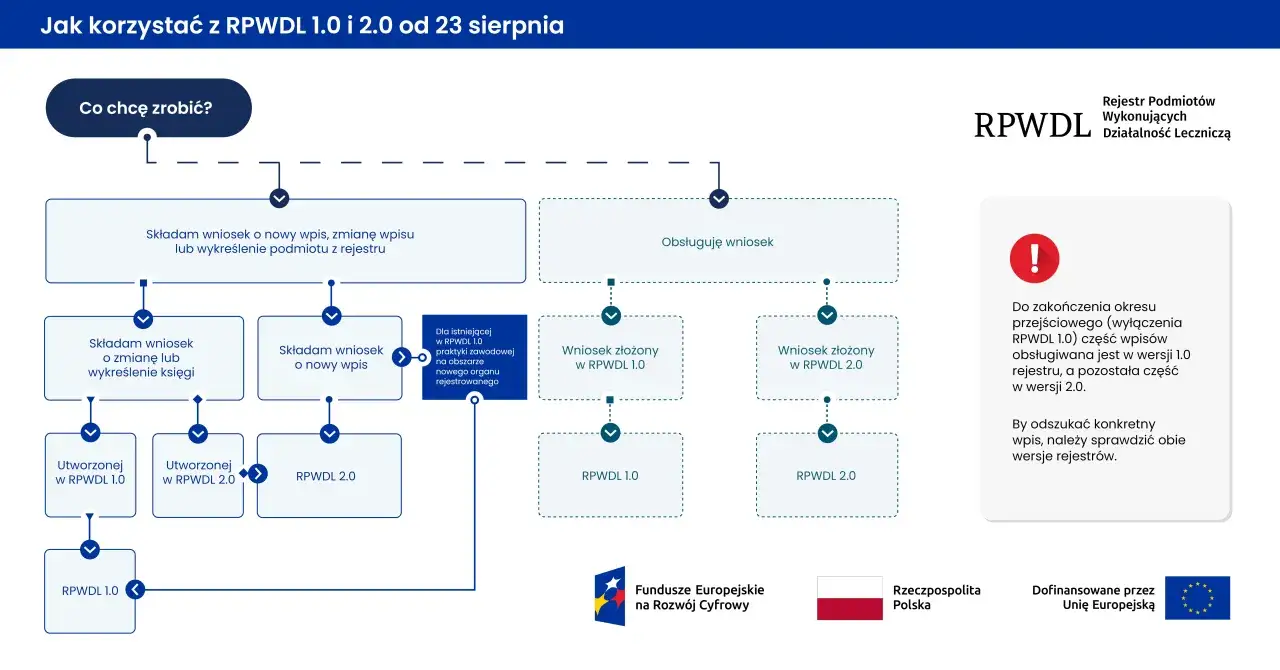 Proces e-rejestracji PWDL krok po kroku