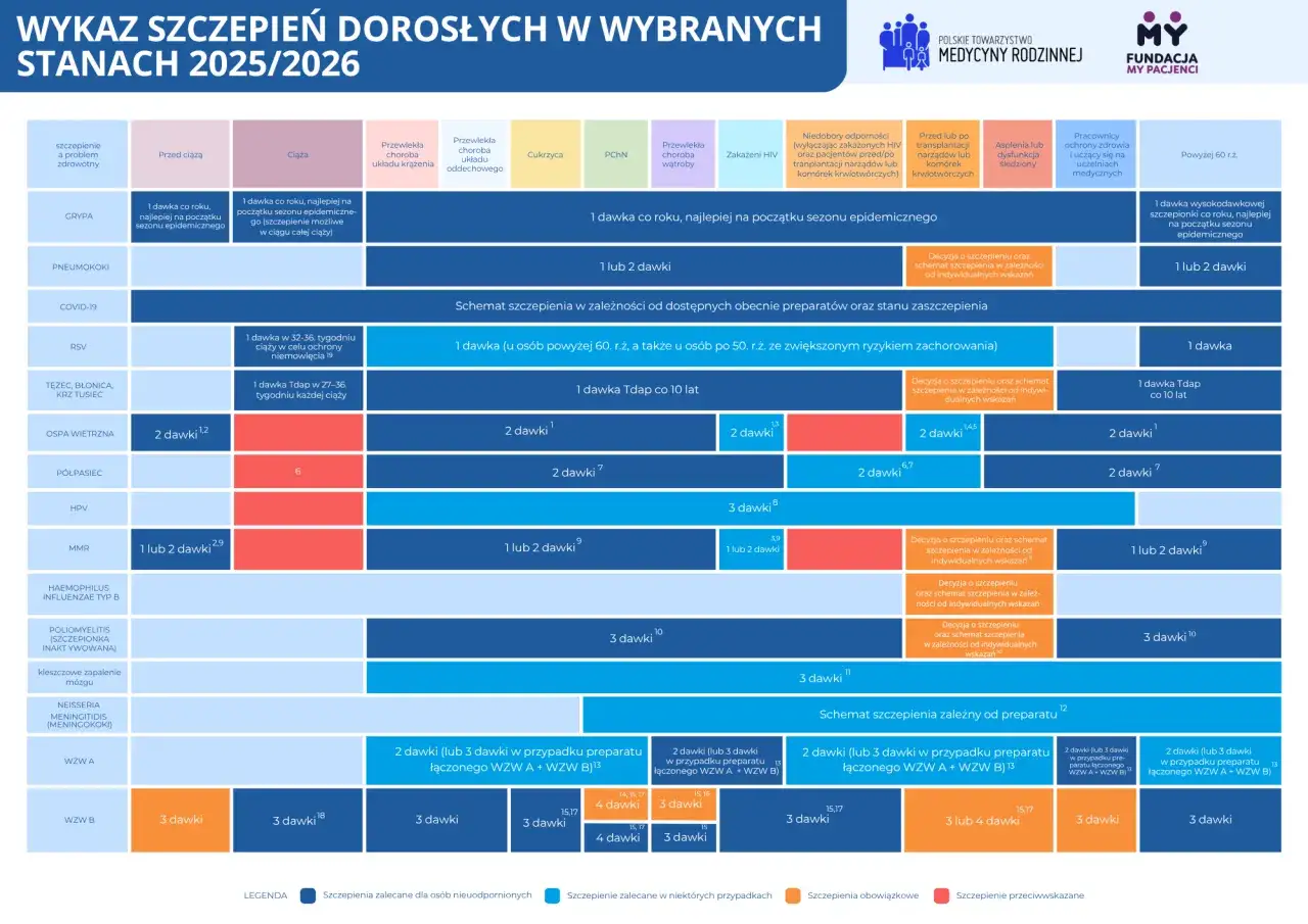 Szczepienia dla osób 50+ w Polsce 2026