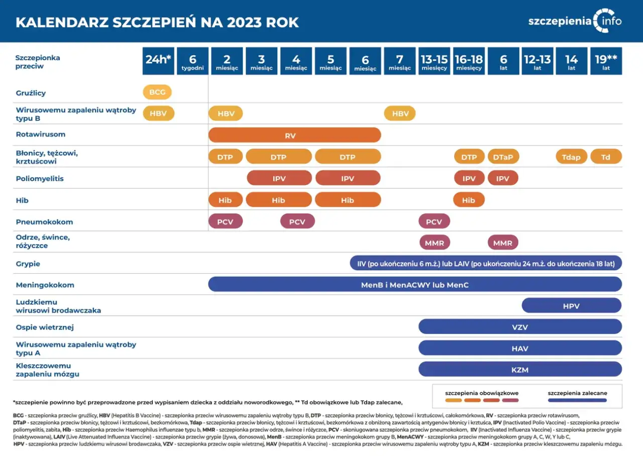 Szczepienia zalecane Polska