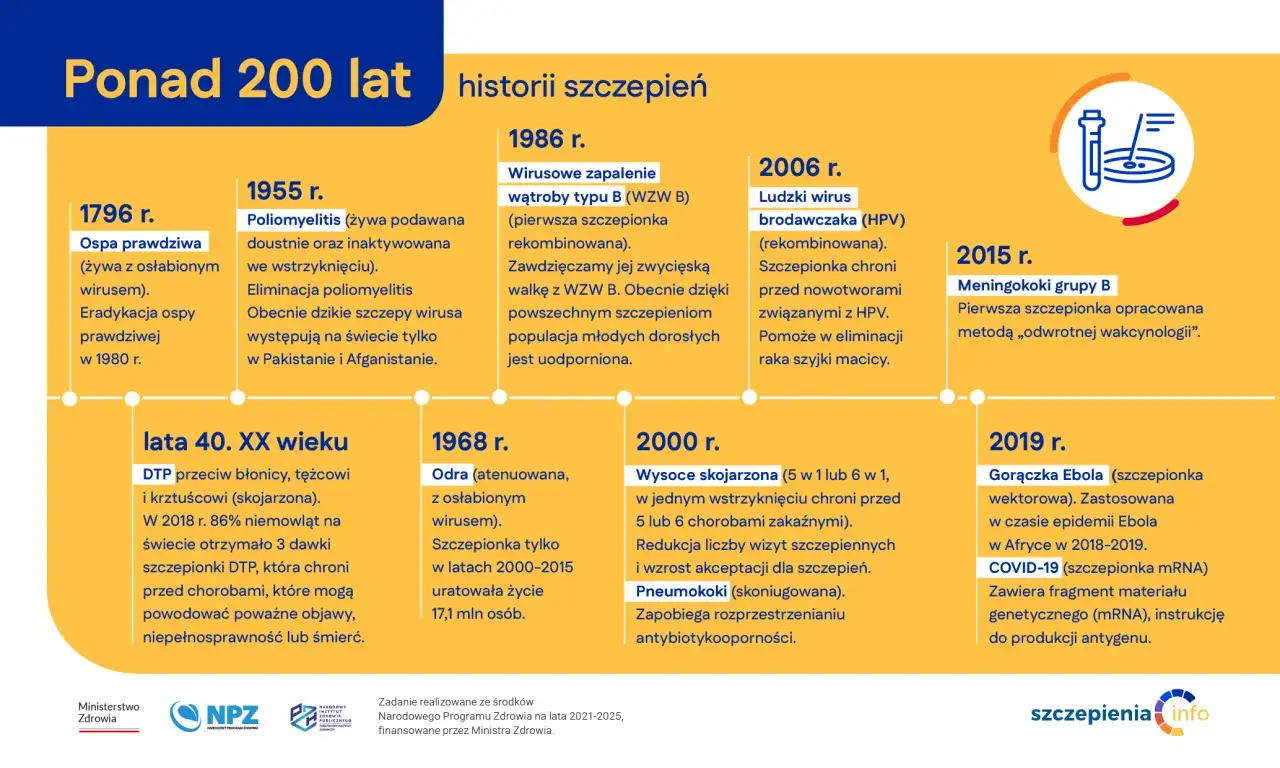 Infografika przedstawiająca trendy w wyszczepialności dzieci w Polsce