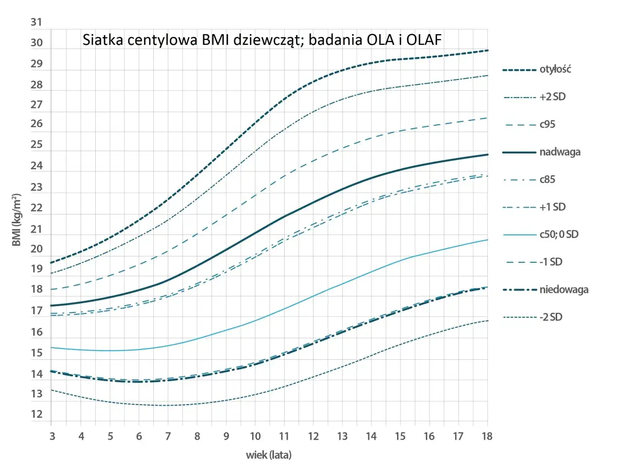 Wykres BMI dla dorosłych